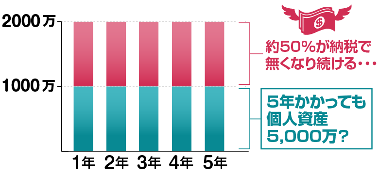 5年かかっても個人資産5,000万円？