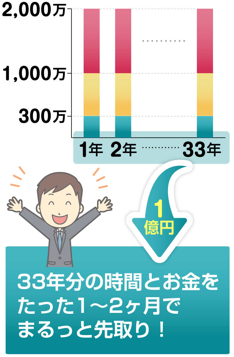 33年分の時間とお金を先取り