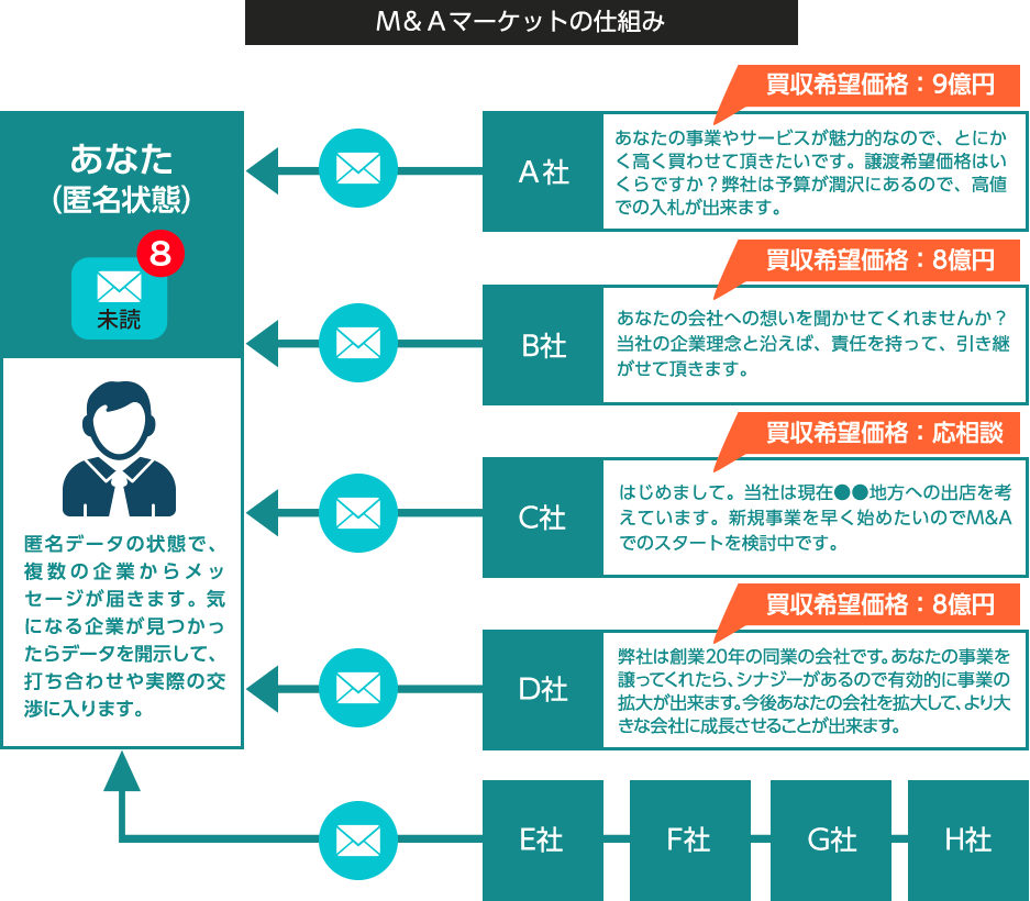 Ｍ＆Ａマーケットの仕組み